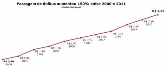 Aumento da passagem de ônibus em Aracaju do ano de 2000 a 2011